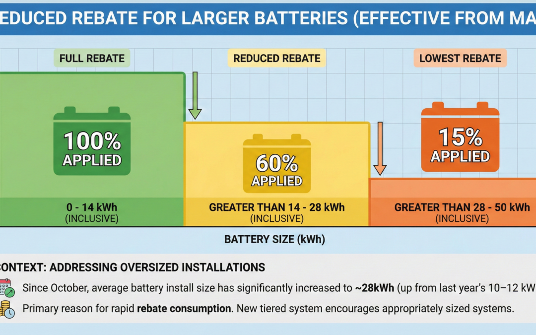 Better Home Battery Rebate Reducing in 2026 – 85% Drop in Rebate!